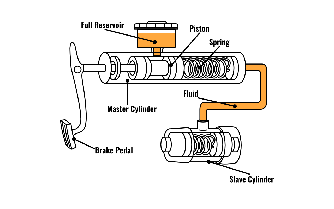 Master Cylinder Slave Cylinder Diagram General Transmission